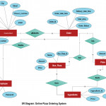 Online Pizza Ordering System Illustrated Using An Er Diagram For Make Erd Diagram Online