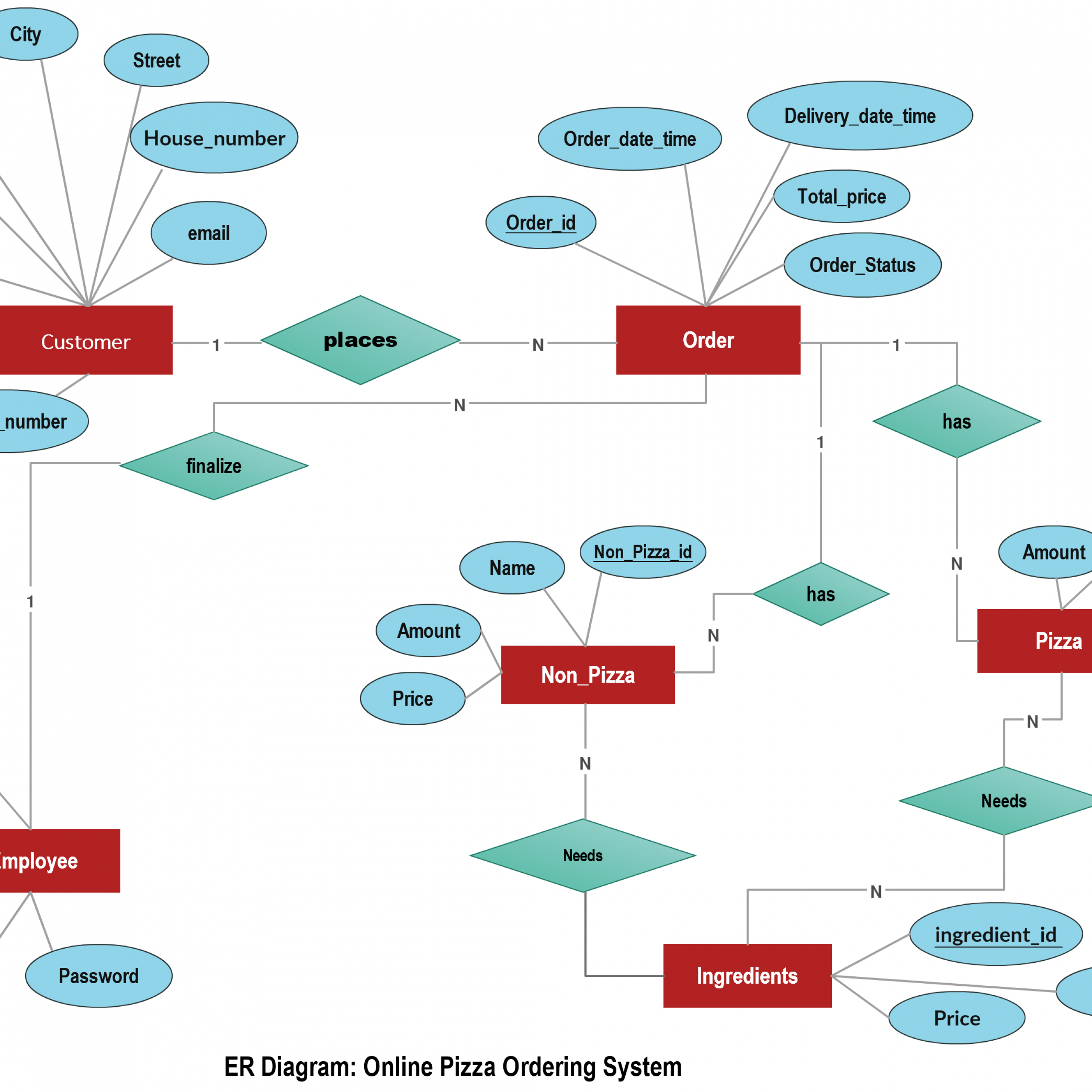 Online Pizza Ordering System Illustrated Using An Er Diagram for Make Erd Diagram Online