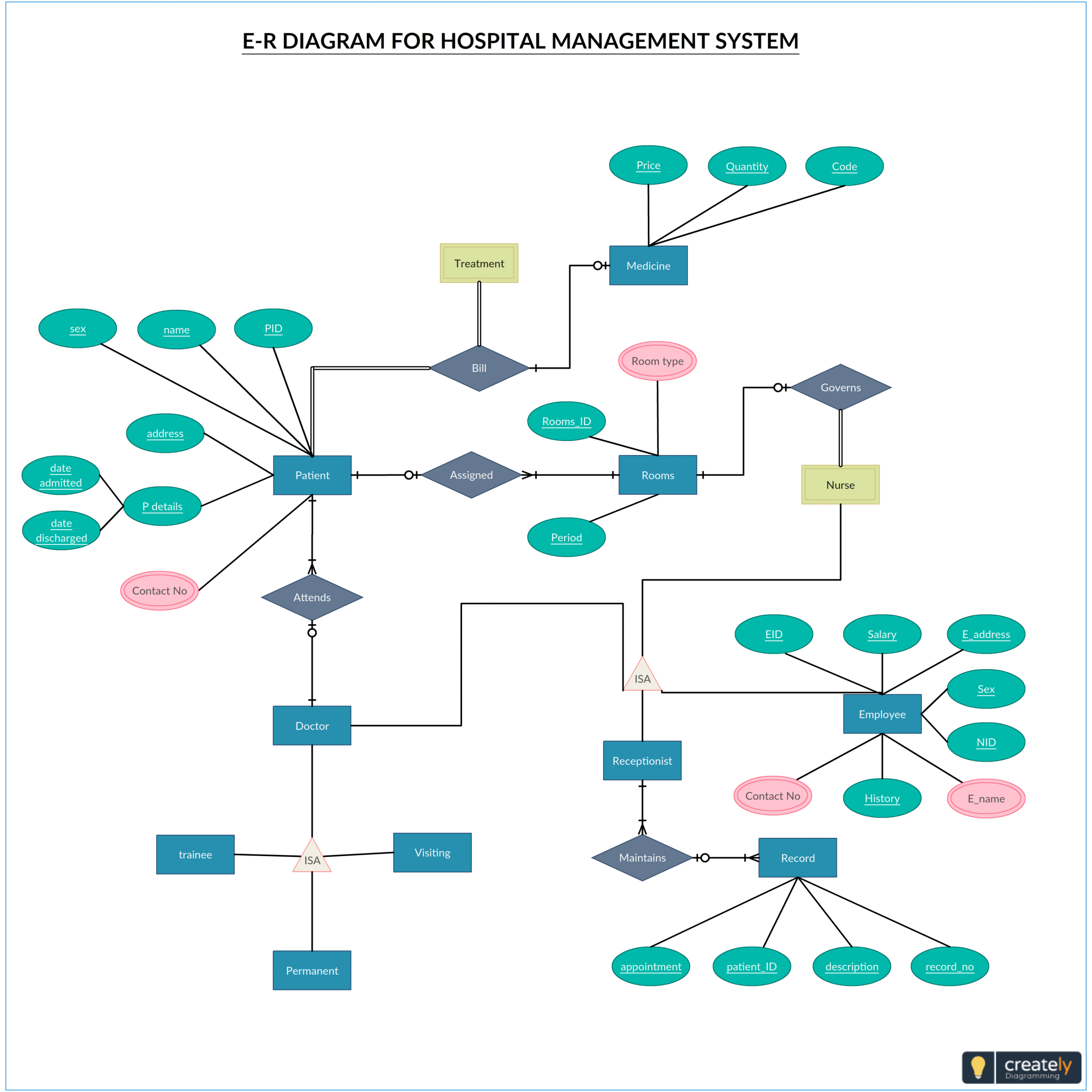 Pincreately On Entity Relationship Diagram Templates In inside Er Diagram Creately