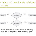 Ppt   Chapter 3 Data Modeling Using The Entity Relationship Pertaining To Er Diagram Min Max Notation