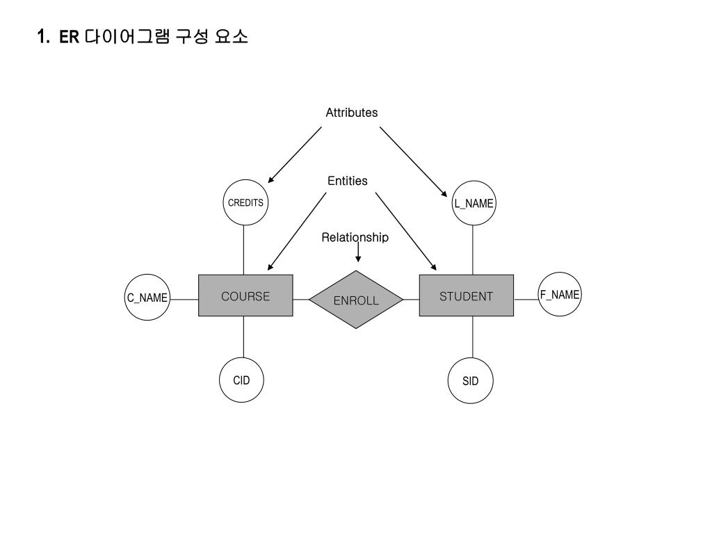 Ppt - Converting Er Diagrams To Relational Tables Powerpoint regarding Er 다이어그램