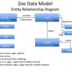 Ppt   Introduction To Databases Powerpoint Presentation With Er Diagram Zoo