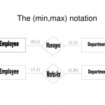 Ppt   The (Min,max) Notation Powerpoint Presentation, Free For Er Diagram Min Max Notation