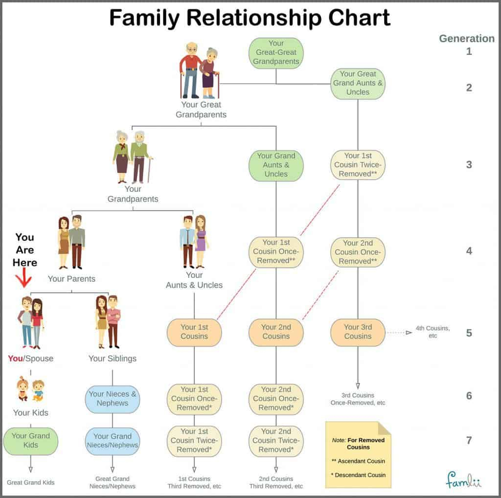 Relational Chart
