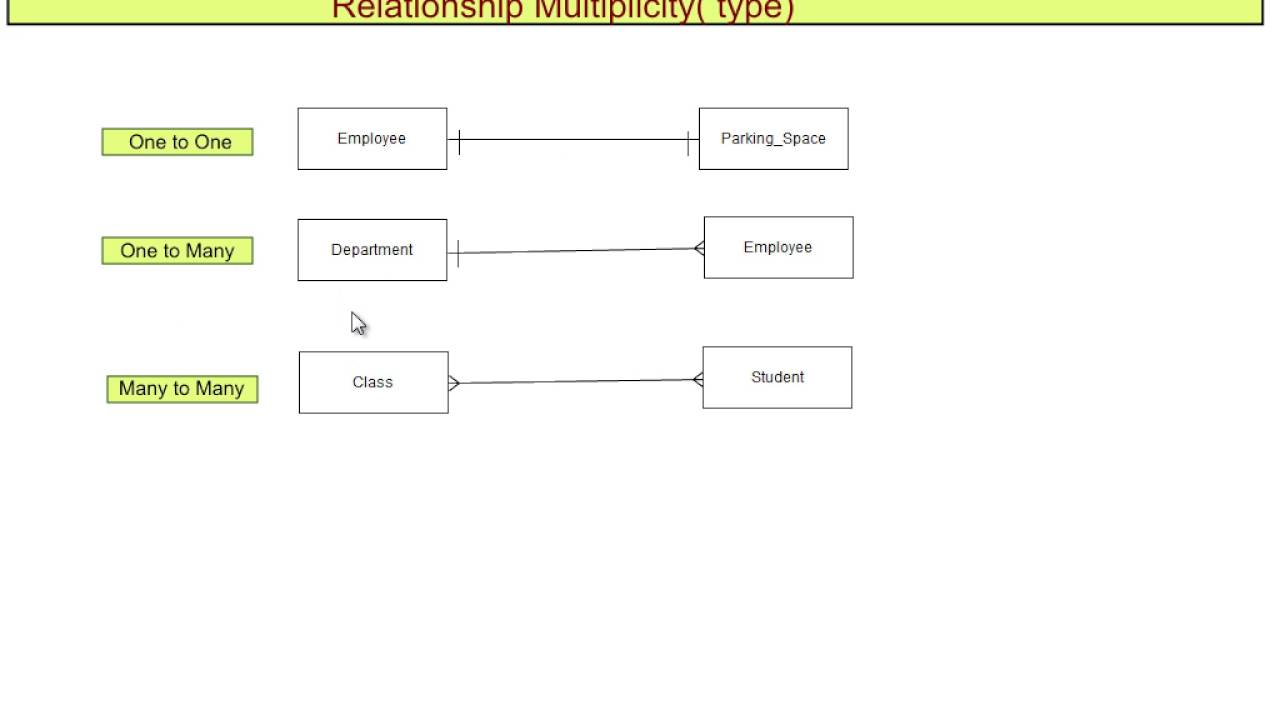 S5 Degree Multiplicity Optionality Of Relationship pertaining to Er Diagram Optionality