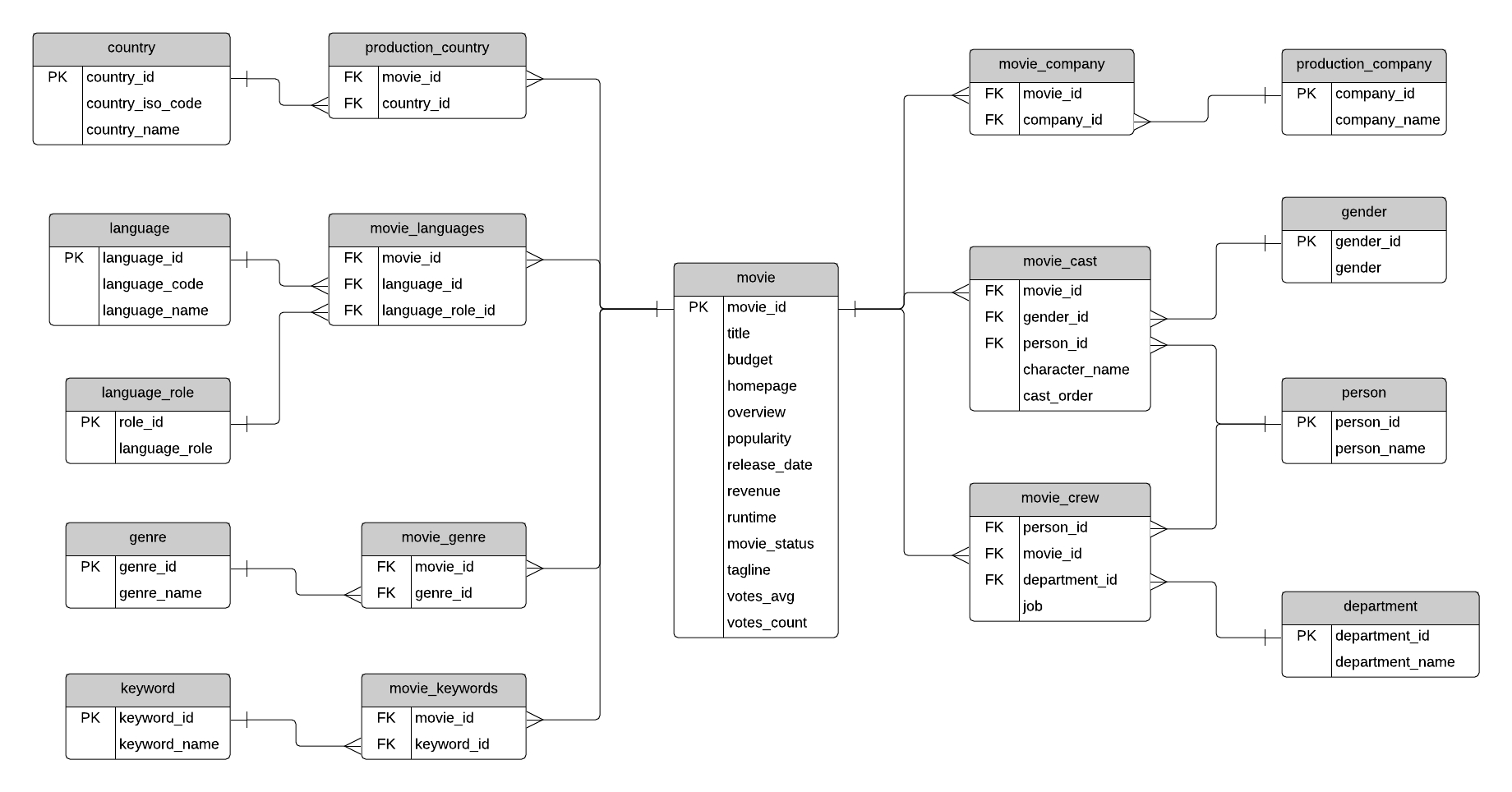 Erd Examples | ERModelExample.com