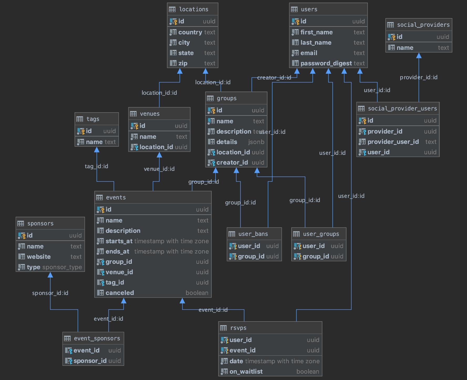 Er Diagram Pgadmin 4 | ERModelExample.com