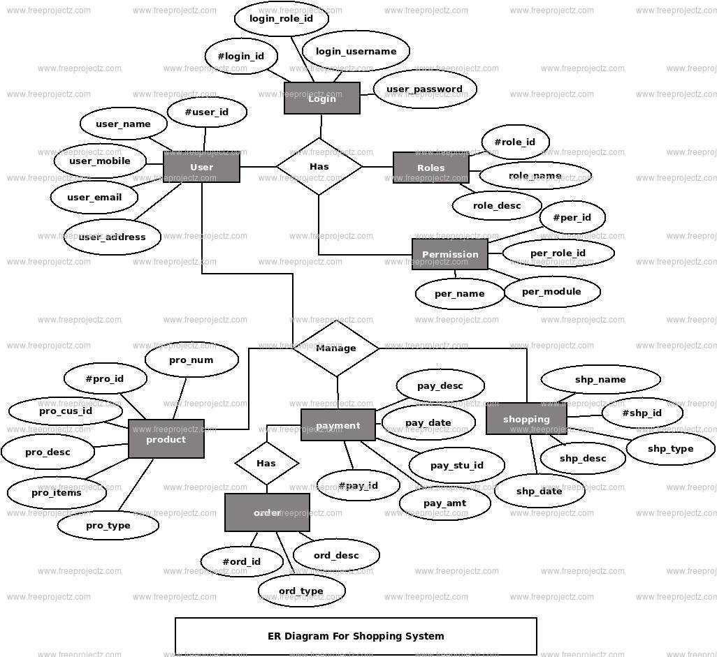 Shopping System Er Diagram | Freeprojectz within Er Diagram Explanation