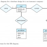 Solved: Consider The Following Er Diagram For A Database D For Er Database Design