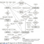 Solved: Convert Figure 3.21, 'an Er Diagram For An Airline Inside Er Diagram Airplane