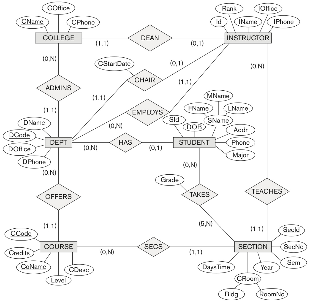 Solved: Map The University Er Schema Shown In Figure 3.20 throughout Er Diagram 0 1