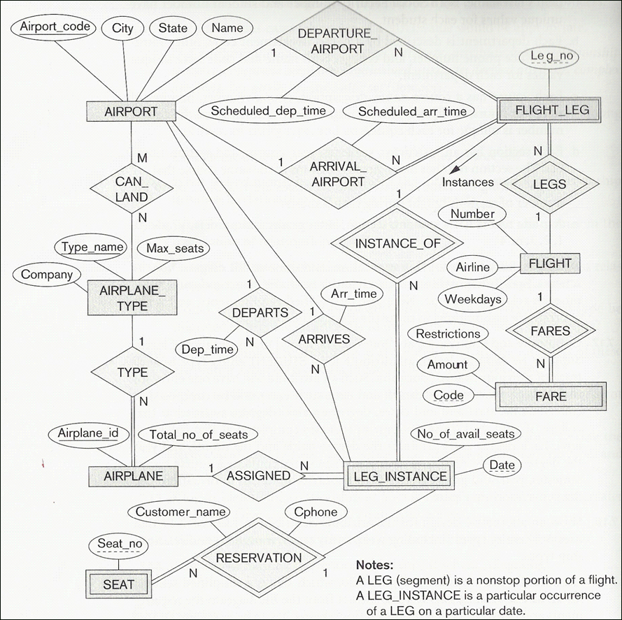 Solved: Write Out A Complete Description Of The E-R Diagra pertaining to Er Diagram Airplane