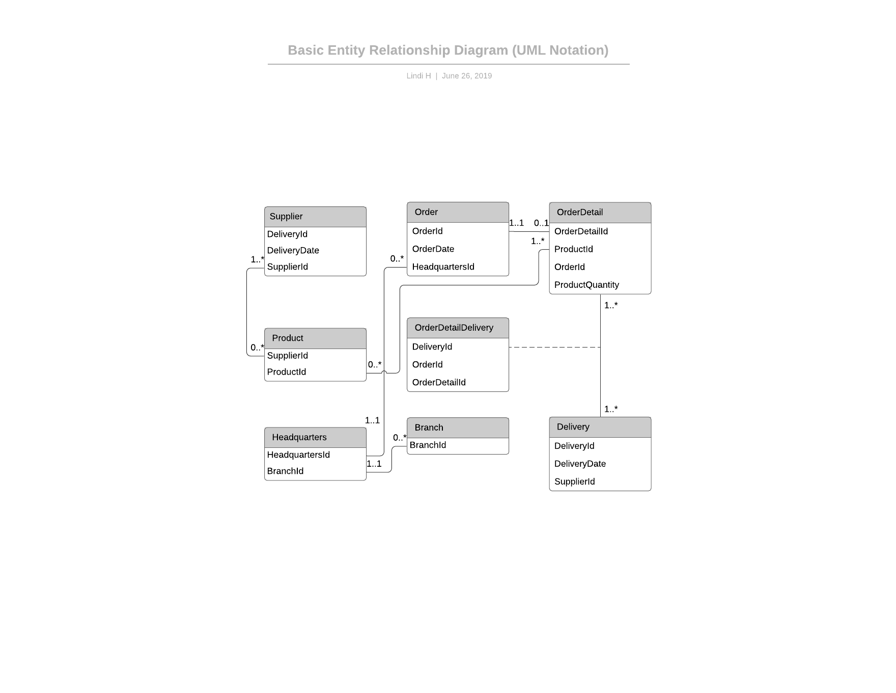 Template: Simple Erd (Uml Notation) – Lucidchart inside Er Diagram To Uml