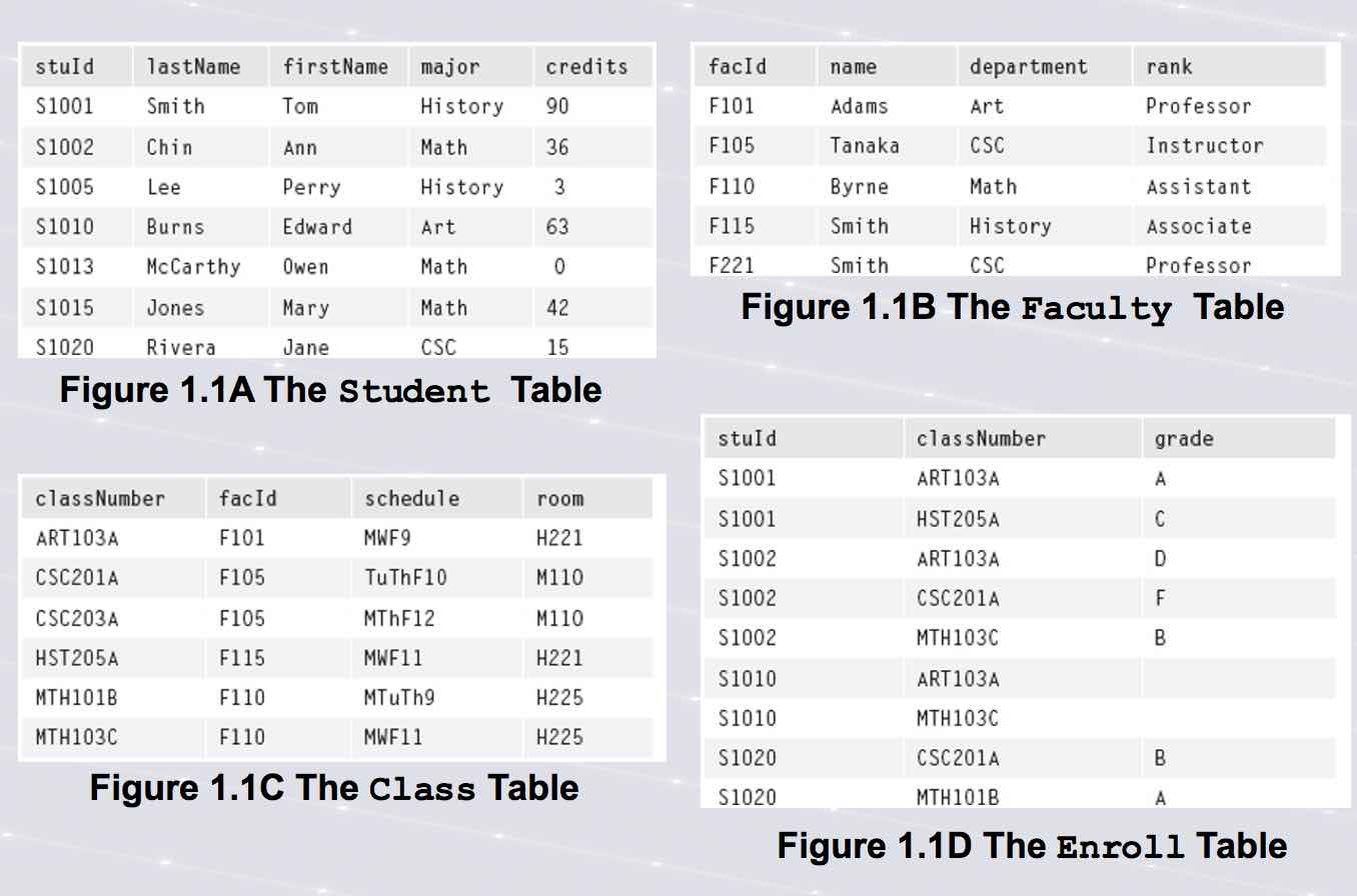 The Relational Data Model throughout Relationship In Dbms With Example