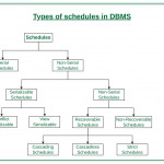 Types Of Schedules In Dbms   Geeksforgeeks Pertaining To Dbms Diagram