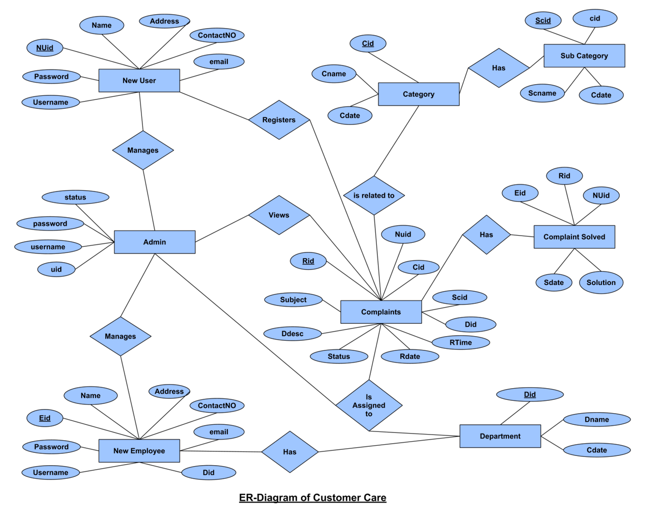 Ultimate Guide To Er Diagram With Example - Professor For You regarding Er Diagram With Example