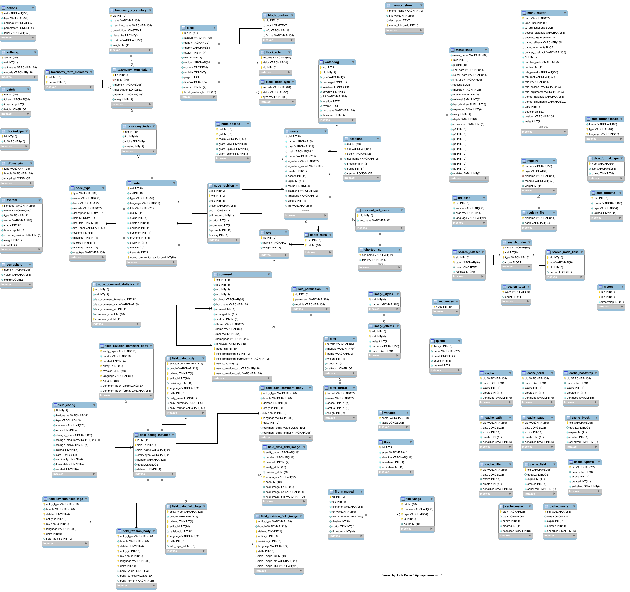 Drupal 7 Er Diagram