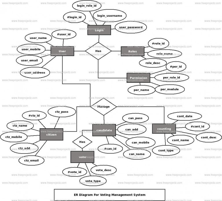 E Voting Management System Class Diagram Freeprojectz My Xxx Hot Girl