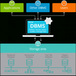What Is A Dbms? Database Management Systems Explained – Bmc With Regard To Dbms Diagram