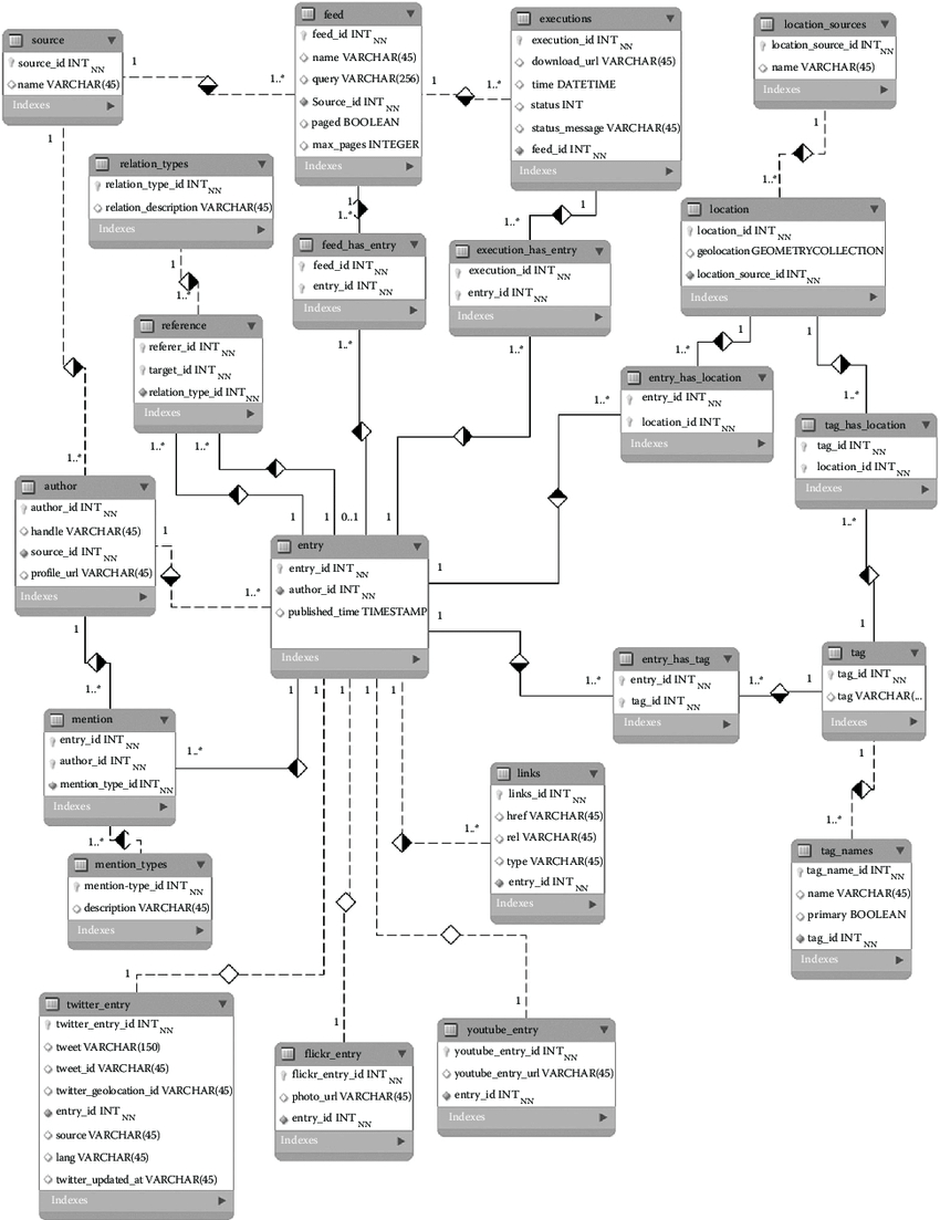 8 An Er Diagram Of The Geosocial Media Data Model pertaining to Er Diagramm M Zu N