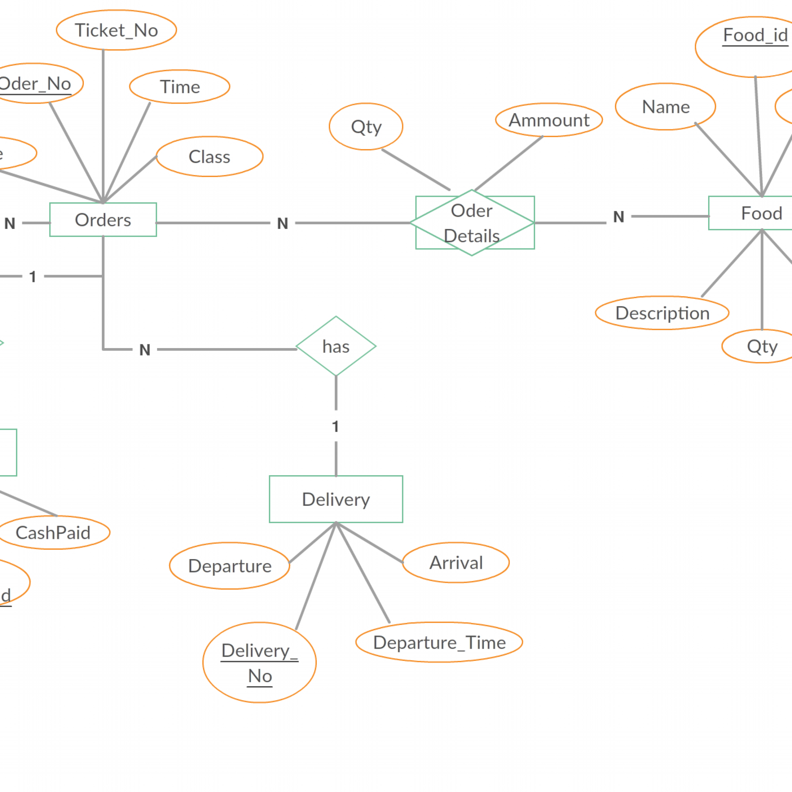 A Entity Relationship Diagram Showing Food Ordering System regarding Er Diagram For Zomato