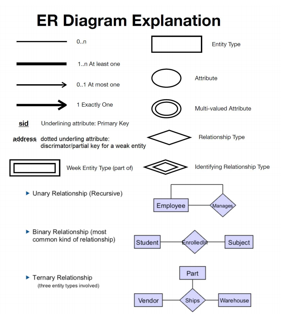 Er Diagram Dotted Line