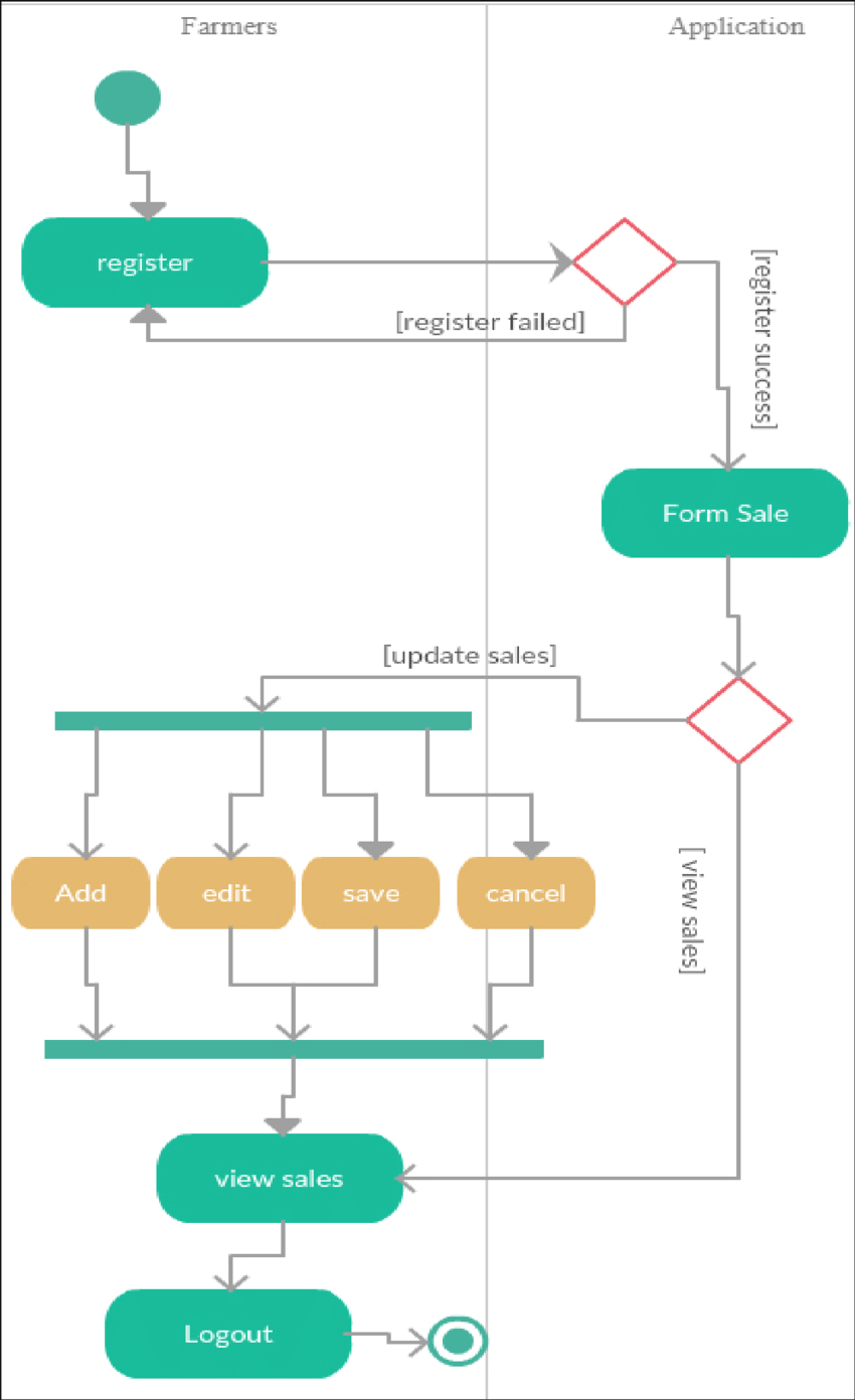 Activity Diagram System E-Farmers Mobile For Farmers with regard to E Farming Er Diagram