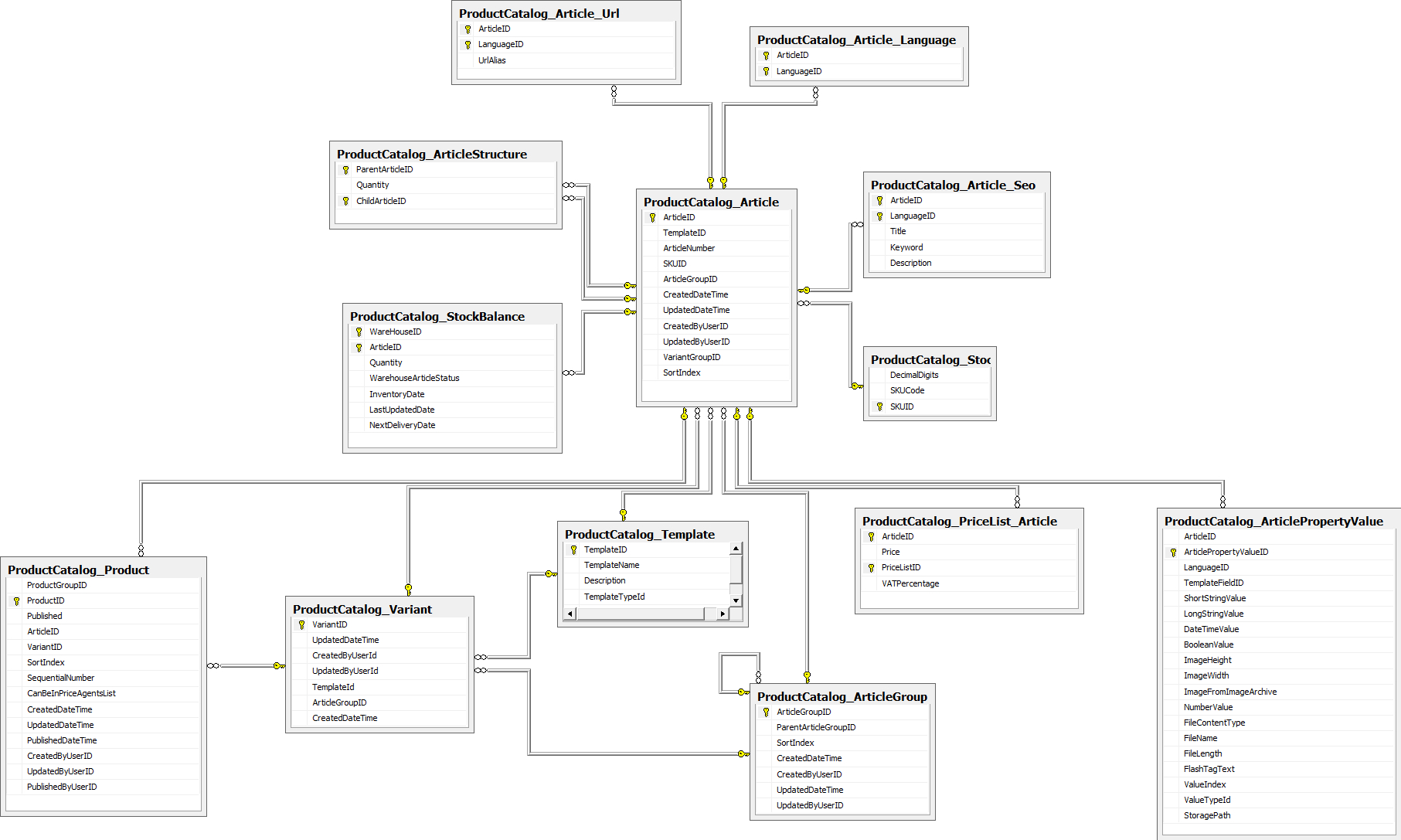 Articles Er Diagram throughout Er Diagram Join Table