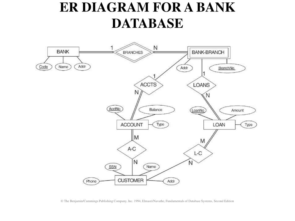 Bank E R Diagram inside Er Diagram Blood Bank Management System