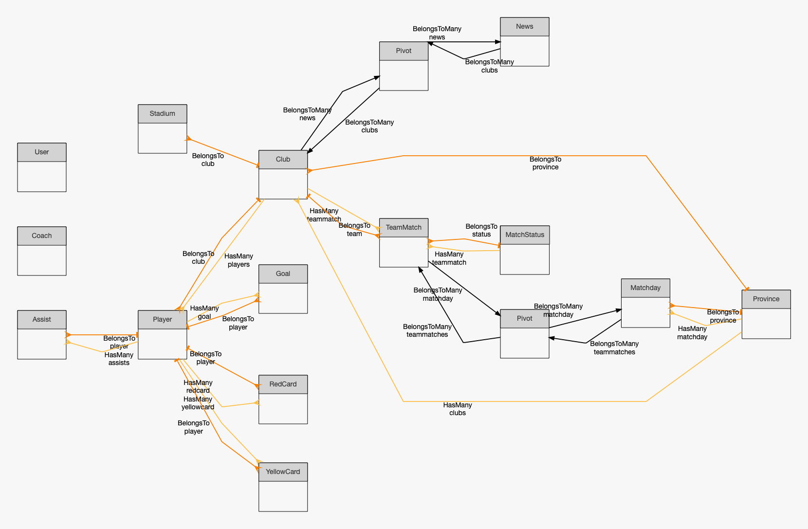 Beyondcode - Bountysource within Er Diagram 0..*