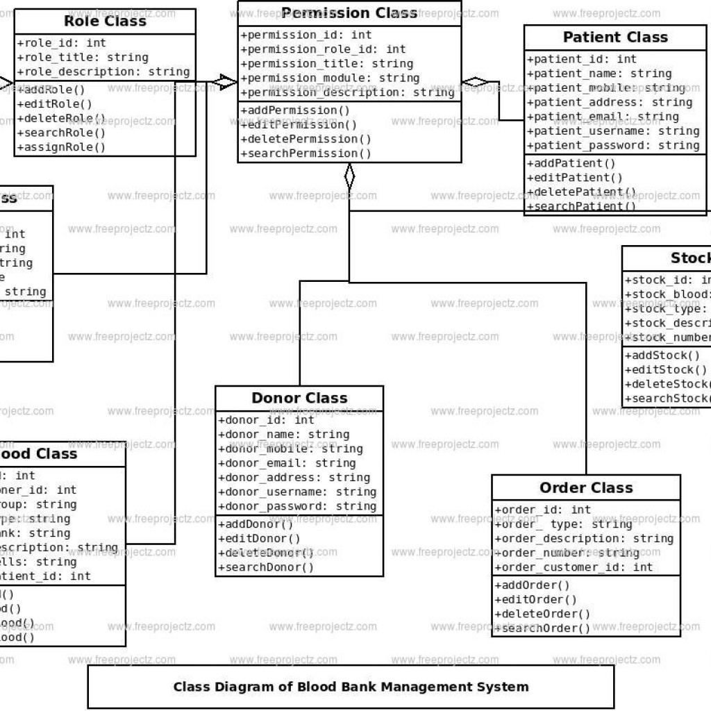 Blood Bank Management System Class Diagram | Freeprojectz regarding Er ...