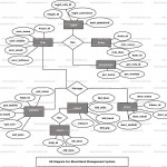 Blood Bank Management System Er Diagram | Freeprojectz With Regard To Er Diagram Blood Bank Management System