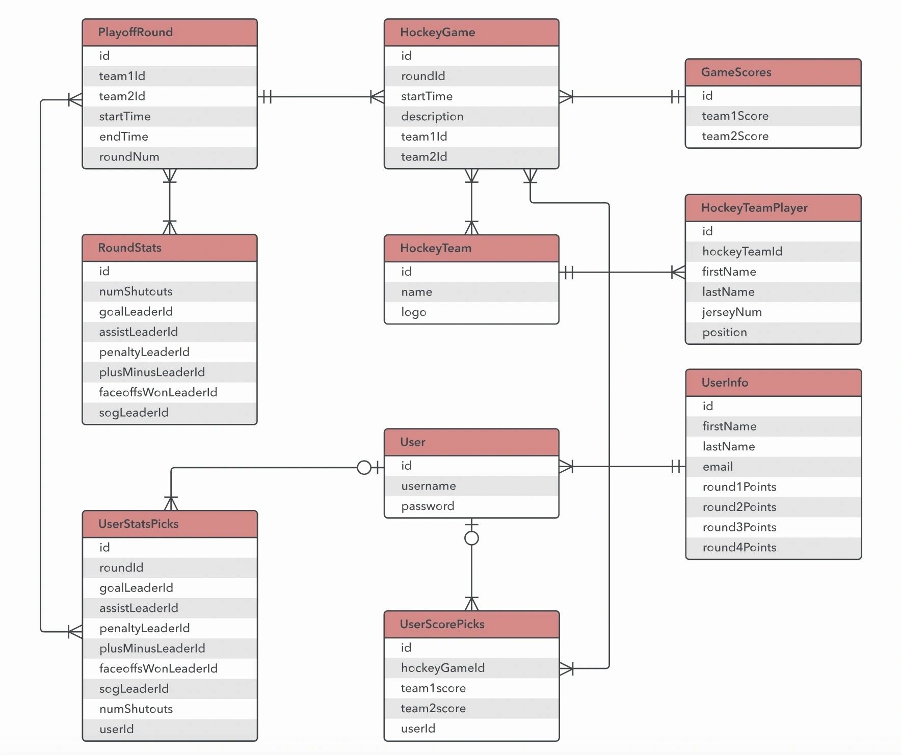 Er диаграмма в sql