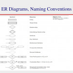 Conceptual Design & Erd Modelling   Ppt Download Inside Er Diagram 7 Eleven