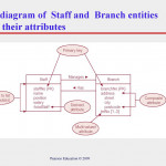 Conceptual Design & Erd Modelling   Ppt Download Intended For Er Diagram 7 Eleven