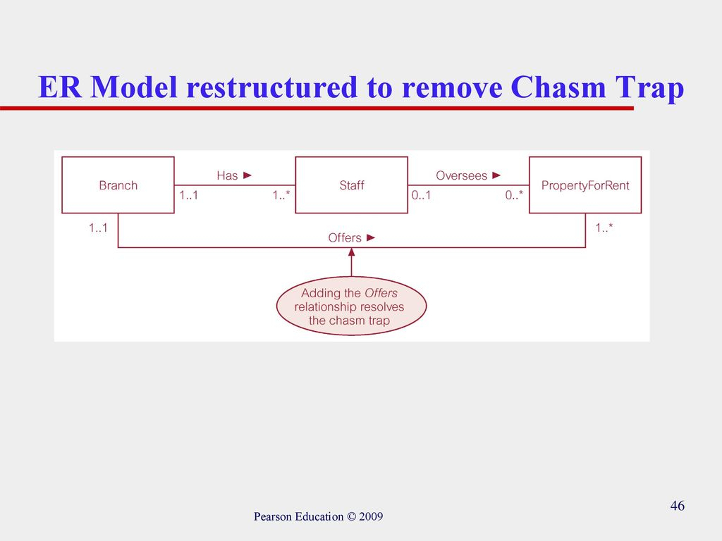 Conceptual Design &amp;amp; Erd Modelling - Ppt Download with Er Diagram 7 Eleven