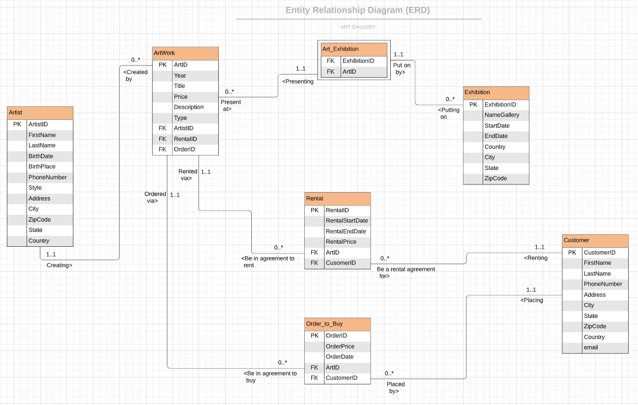 Create Entity Relationship Diagram (Erd) And Normalization inside Erd Schema