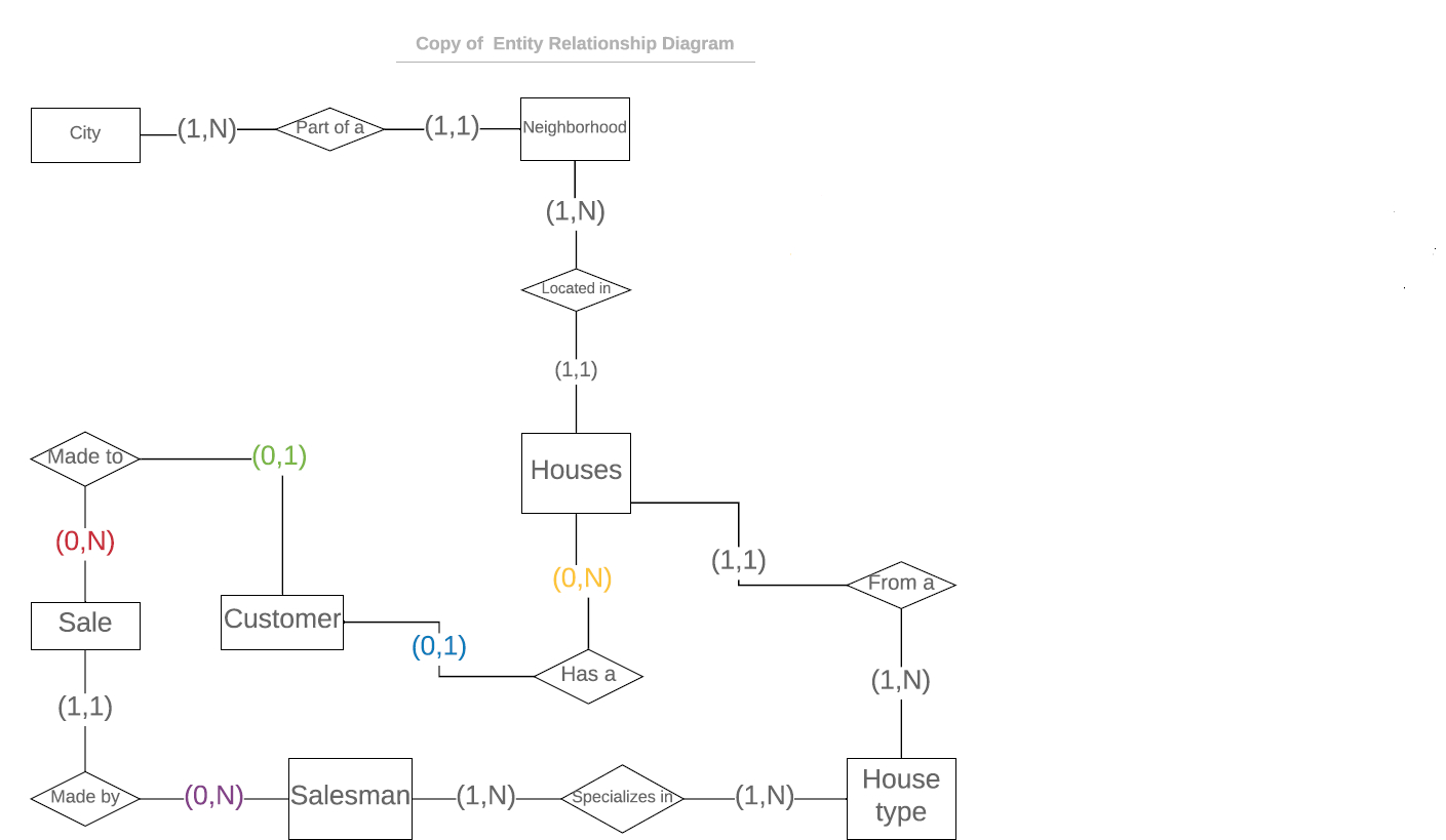 Creating Erd And Sql Tables Based On The Erd - Stack Overflow pertaining to Erd One To One