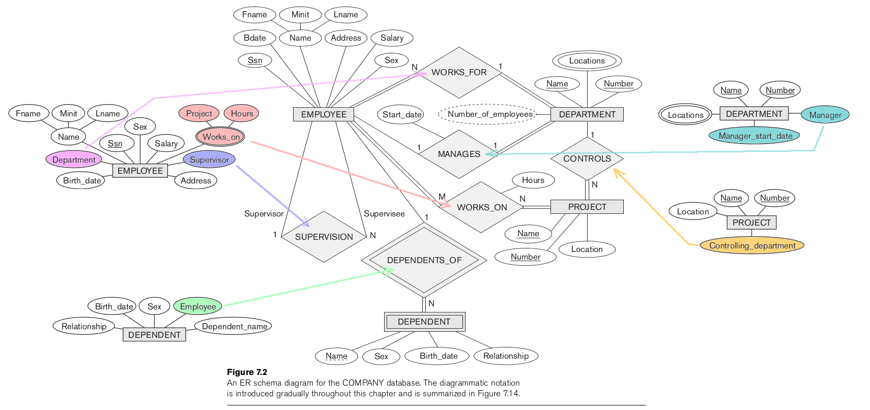 Csci 440 Database Systems - Chapter 7 regarding Er Diagram 7 Eleven