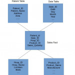 Data Warehouse Star Schema Model And Design   Dwgeek Within Er Diagram To Star Schema