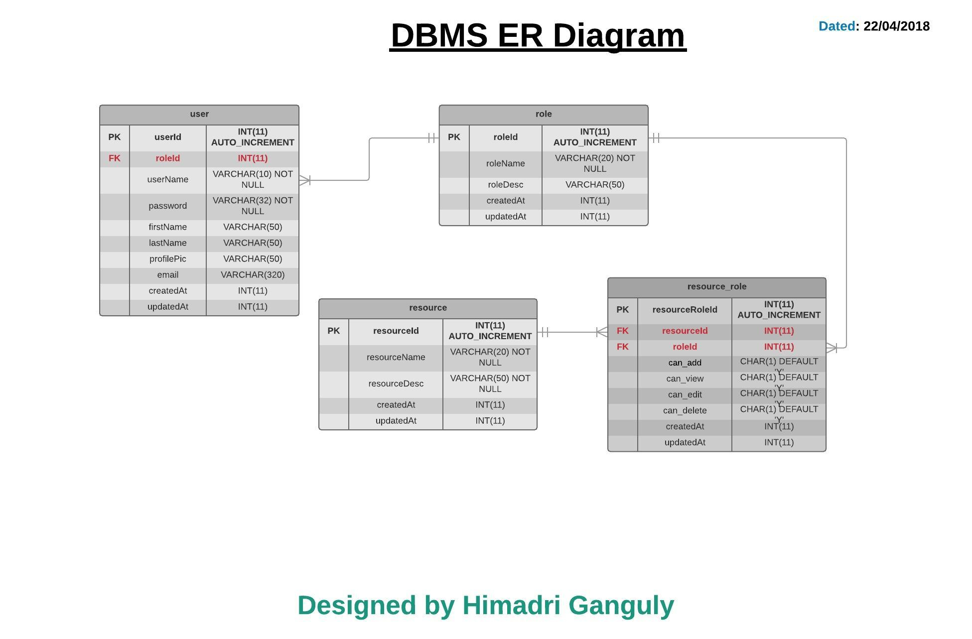 Database-Design: Диаграмма Er Rbac (Управление Доступом На with regard to Database Design Er Diagram