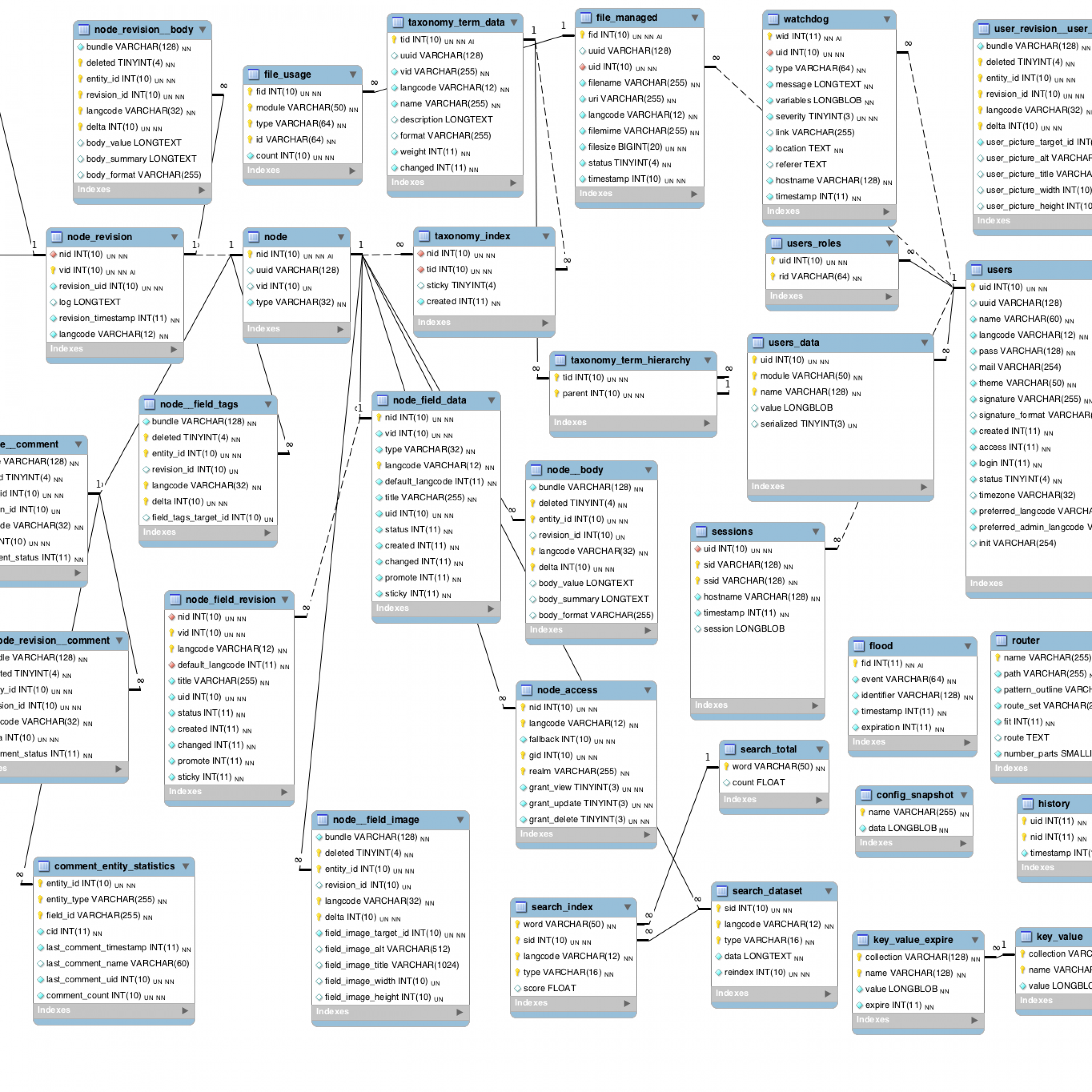 Drupal 8 Er Diagram | ERModelExample.com