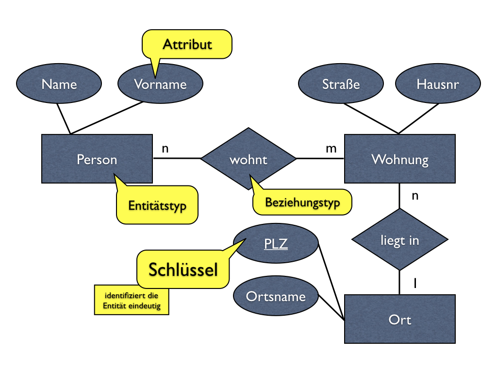 Datenbanken, Teil 2: Das Entity-Relationship-Modell regarding Er Diagram Zeichnen