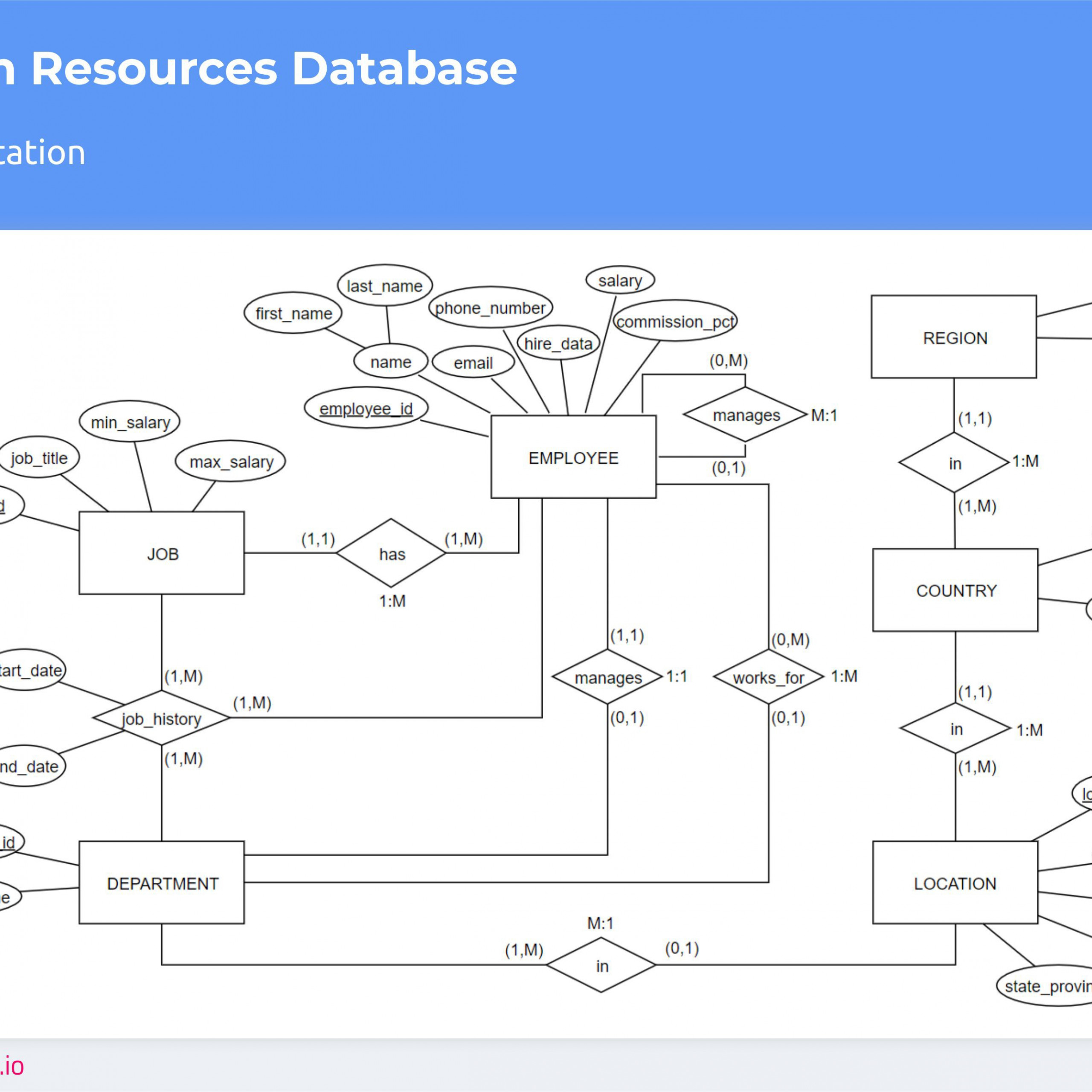 Don't Get Wrong! Explained Guide To Choosing A Database intended for Er Diagram Zero Or More