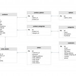 Ecommerce Database Diagram Template | Moqups In Er Diagram Website
