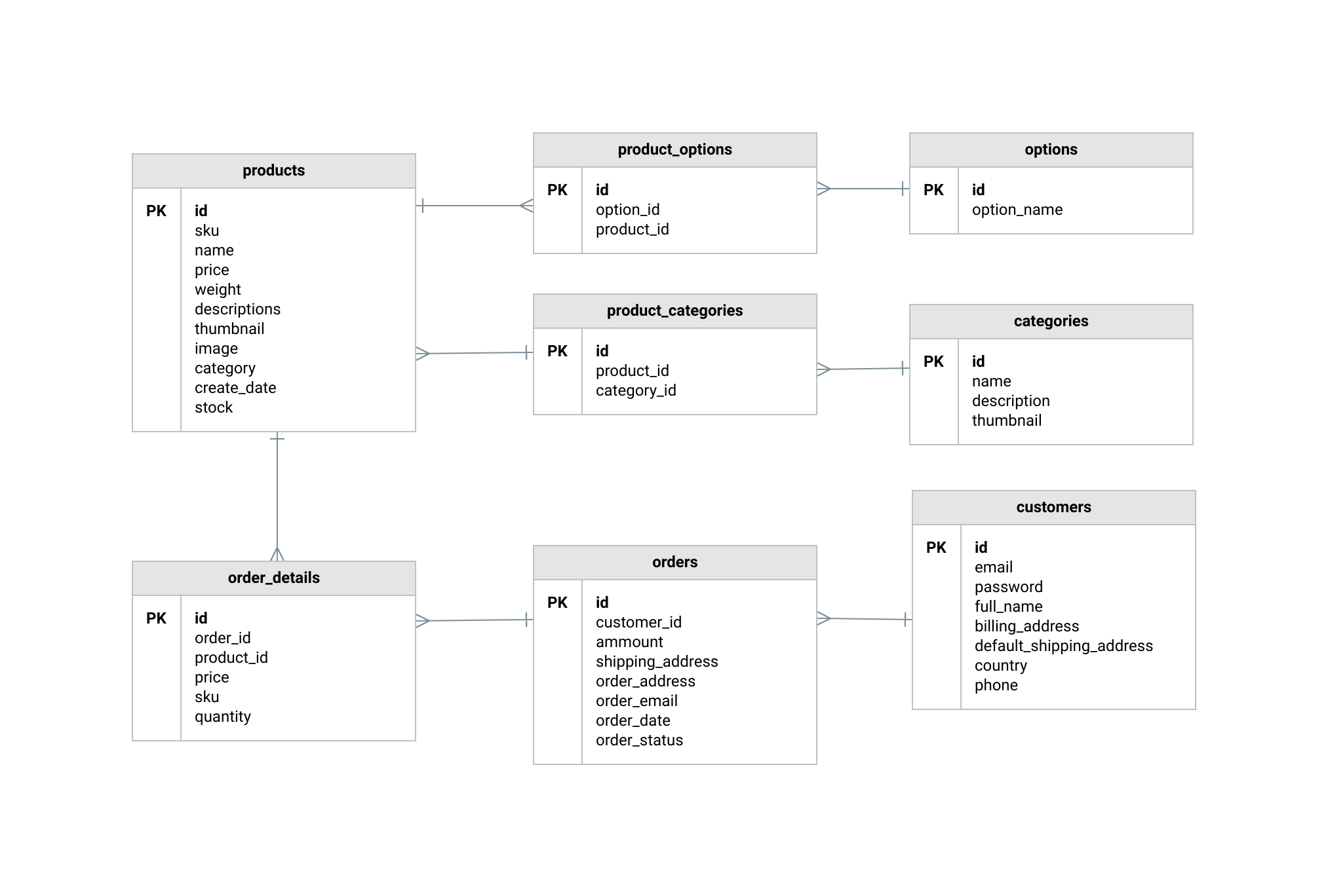 Erd Schema ERModelExample Com   Ecommerce Database Diagram Template Moqups In Erd Schema 