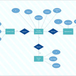 Ein Daten Beziehungs Diagramm, Auch Genannt Er Modell, Ist Within Er Diagram Zeichnen