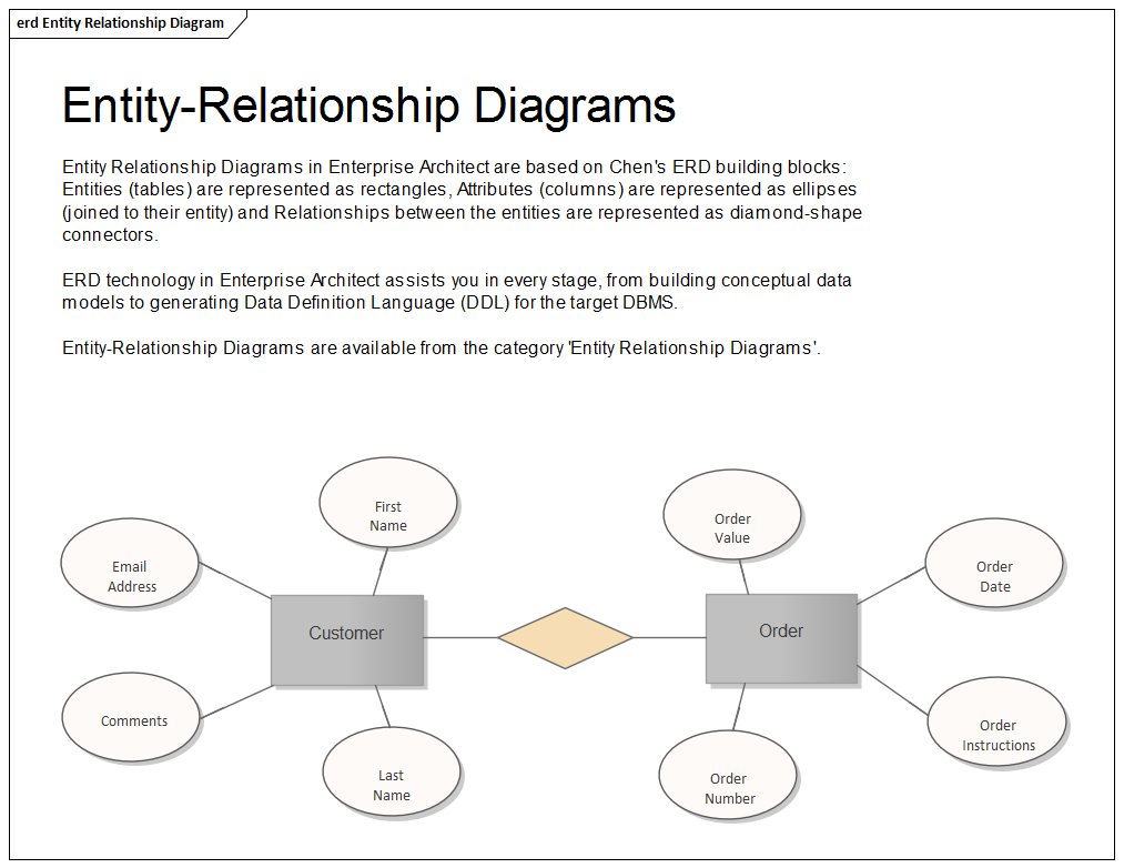 entity relationship data model diagram