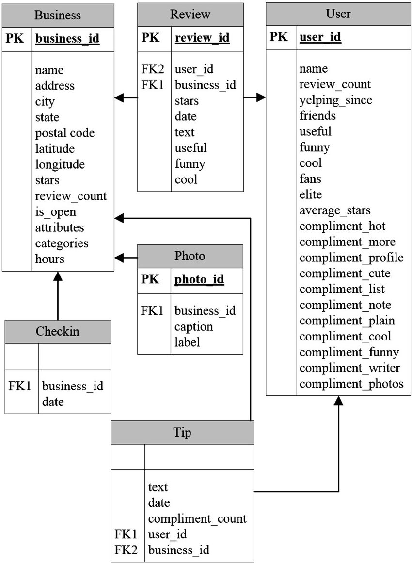 Entity Relationship Diagram Of Yelp Database. | Download regarding Er Diagram To Star Schema