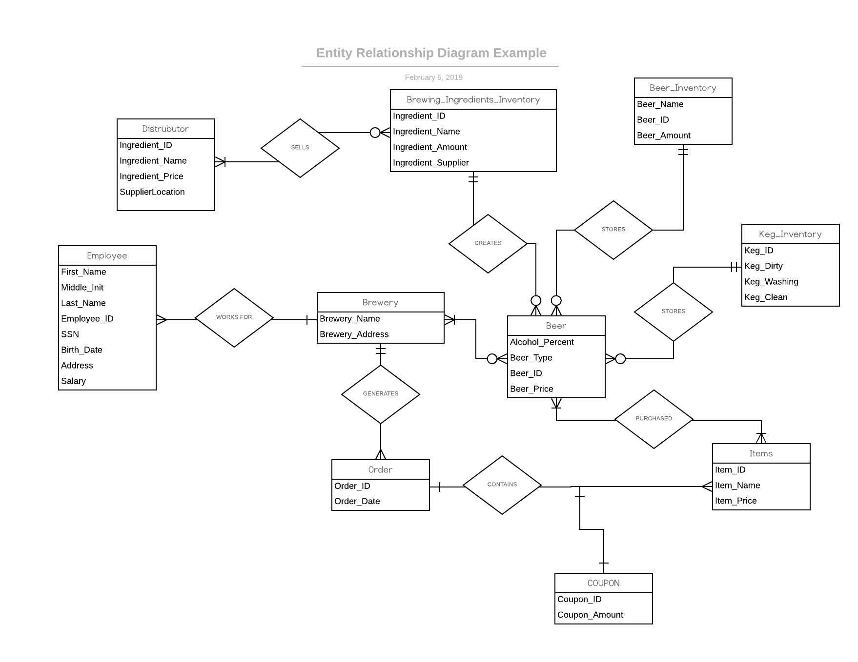 Entity Relationship Cardinality Ermodelexample Com